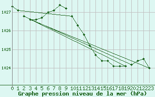 Courbe de la pression atmosphrique pour Baruth