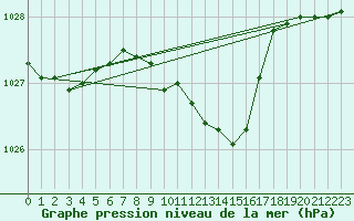 Courbe de la pression atmosphrique pour Weissenburg