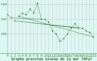 Courbe de la pression atmosphrique pour Kalwang