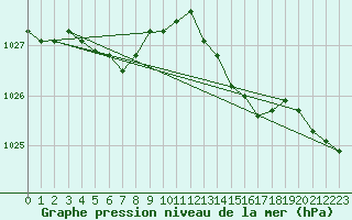 Courbe de la pression atmosphrique pour Saint-Germain-le-Guillaume (53)