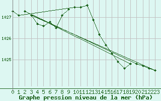 Courbe de la pression atmosphrique pour Creil (60)