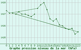Courbe de la pression atmosphrique pour Gurande (44)