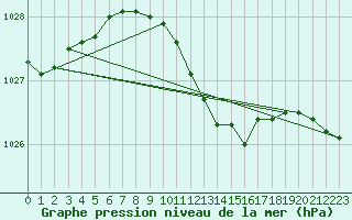 Courbe de la pression atmosphrique pour Terespol