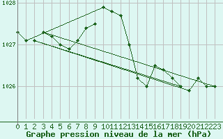 Courbe de la pression atmosphrique pour Le Luc - Cannet des Maures (83)