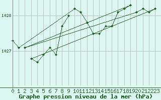 Courbe de la pression atmosphrique pour Bischofszell