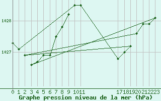 Courbe de la pression atmosphrique pour Thorney Island