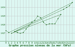 Courbe de la pression atmosphrique pour Hyres (83)