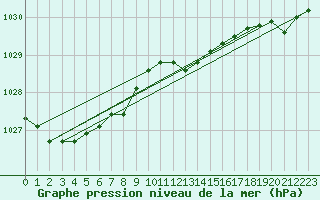 Courbe de la pression atmosphrique pour Dividalen II