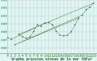 Courbe de la pression atmosphrique pour Thoiras (30)