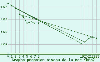 Courbe de la pression atmosphrique pour Sauteyrargues (34)