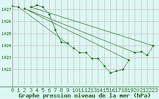 Courbe de la pression atmosphrique pour Zwiesel