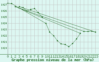 Courbe de la pression atmosphrique pour Novo Mesto