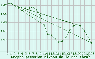 Courbe de la pression atmosphrique pour Lunz