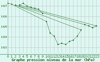 Courbe de la pression atmosphrique pour Dellach Im Drautal