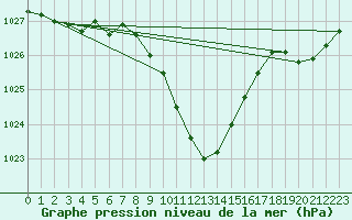 Courbe de la pression atmosphrique pour Lofer