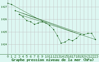 Courbe de la pression atmosphrique pour Bad Marienberg