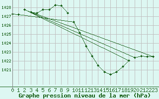 Courbe de la pression atmosphrique pour Guadalajara