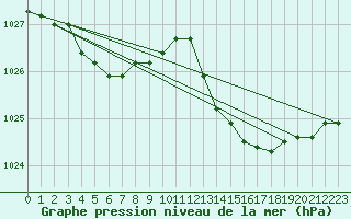 Courbe de la pression atmosphrique pour Malbosc (07)