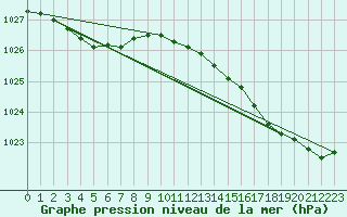 Courbe de la pression atmosphrique pour Biscarrosse (40)