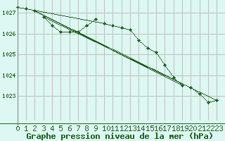 Courbe de la pression atmosphrique pour Cap Ferret (33)