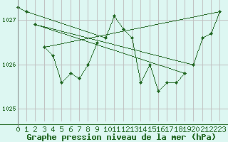 Courbe de la pression atmosphrique pour Angliers (17)