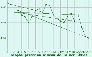Courbe de la pression atmosphrique pour Crest (26)