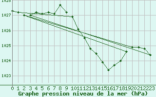 Courbe de la pression atmosphrique pour Siria