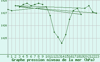 Courbe de la pression atmosphrique pour Reichenau / Rax