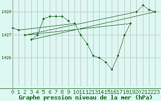 Courbe de la pression atmosphrique pour Chisineu Cris