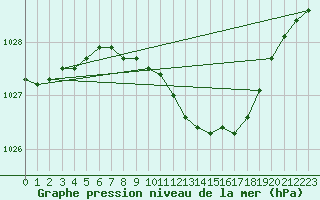 Courbe de la pression atmosphrique pour Neu Ulrichstein