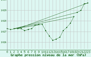 Courbe de la pression atmosphrique pour Humain (Be)