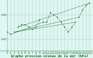 Courbe de la pression atmosphrique pour Ouessant (29)