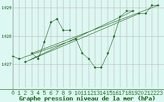 Courbe de la pression atmosphrique pour Klodzko