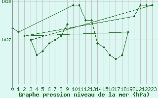 Courbe de la pression atmosphrique pour Bergerac (24)
