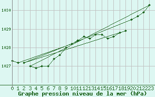 Courbe de la pression atmosphrique pour Roches Point