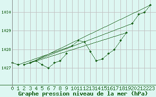 Courbe de la pression atmosphrique pour Dax (40)