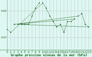 Courbe de la pression atmosphrique pour Twenthe (PB)