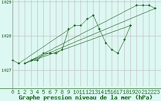 Courbe de la pression atmosphrique pour Landivisiau (29)