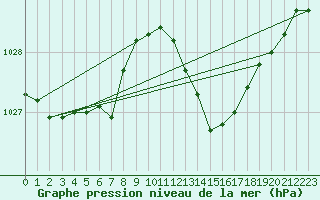 Courbe de la pression atmosphrique pour Nmes - Garons (30)