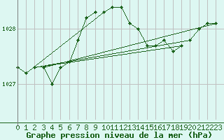 Courbe de la pression atmosphrique pour Voorschoten