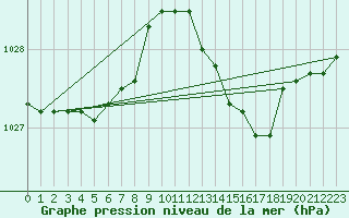 Courbe de la pression atmosphrique pour Ploeren (56)