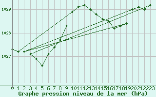 Courbe de la pression atmosphrique pour Xonrupt-Longemer (88)