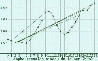 Courbe de la pression atmosphrique pour Beja