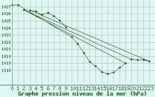 Courbe de la pression atmosphrique pour Koppigen