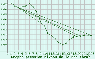 Courbe de la pression atmosphrique pour Radstadt