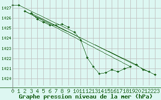 Courbe de la pression atmosphrique pour Guret Saint-Laurent (23)