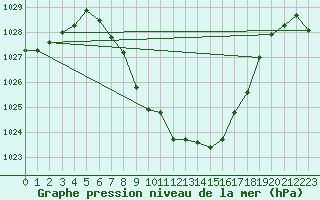 Courbe de la pression atmosphrique pour Weitensfeld