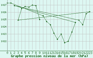 Courbe de la pression atmosphrique pour Hinojosa Del Duque