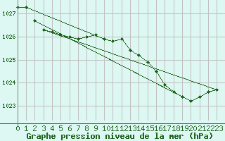 Courbe de la pression atmosphrique pour Bonnecombe - Les Salces (48)