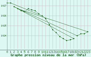 Courbe de la pression atmosphrique pour Hereford/Credenhill